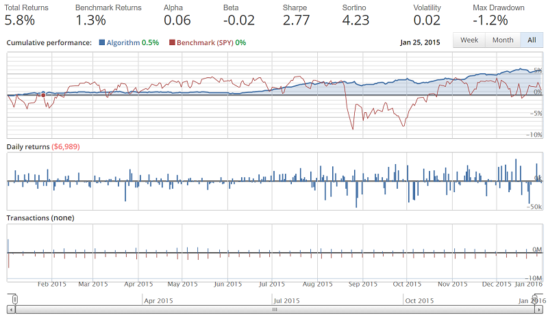 algorithmic trading with Quantopian and python tutorials