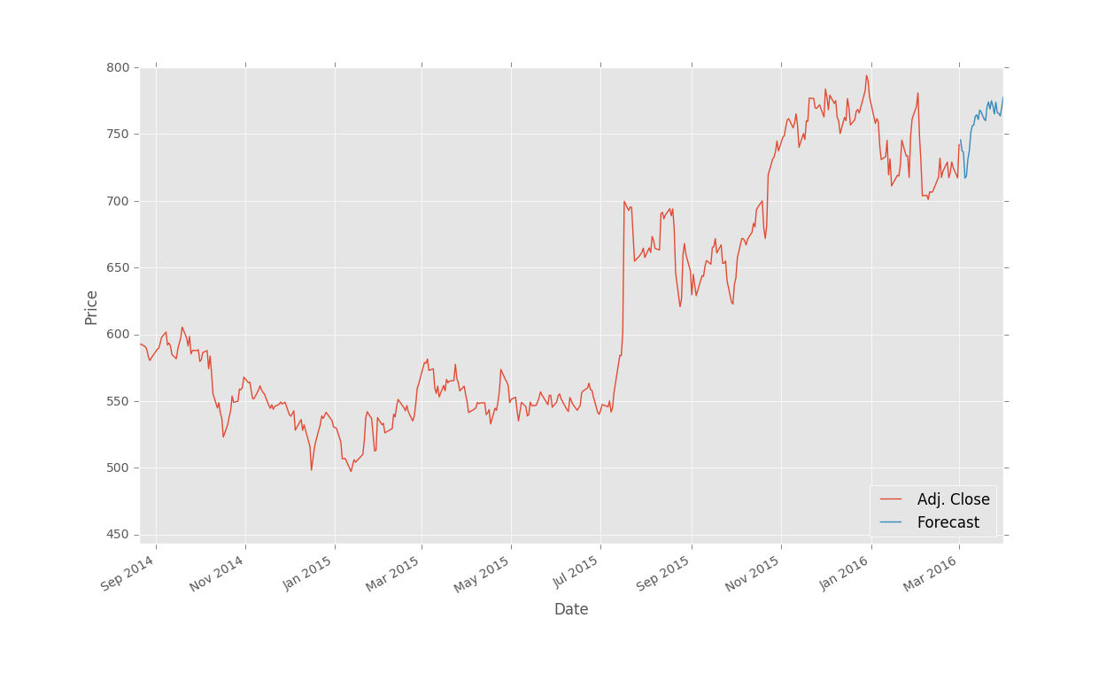 machine learning forecast stock prices