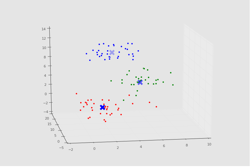 Mean Shift machine learning tutorial