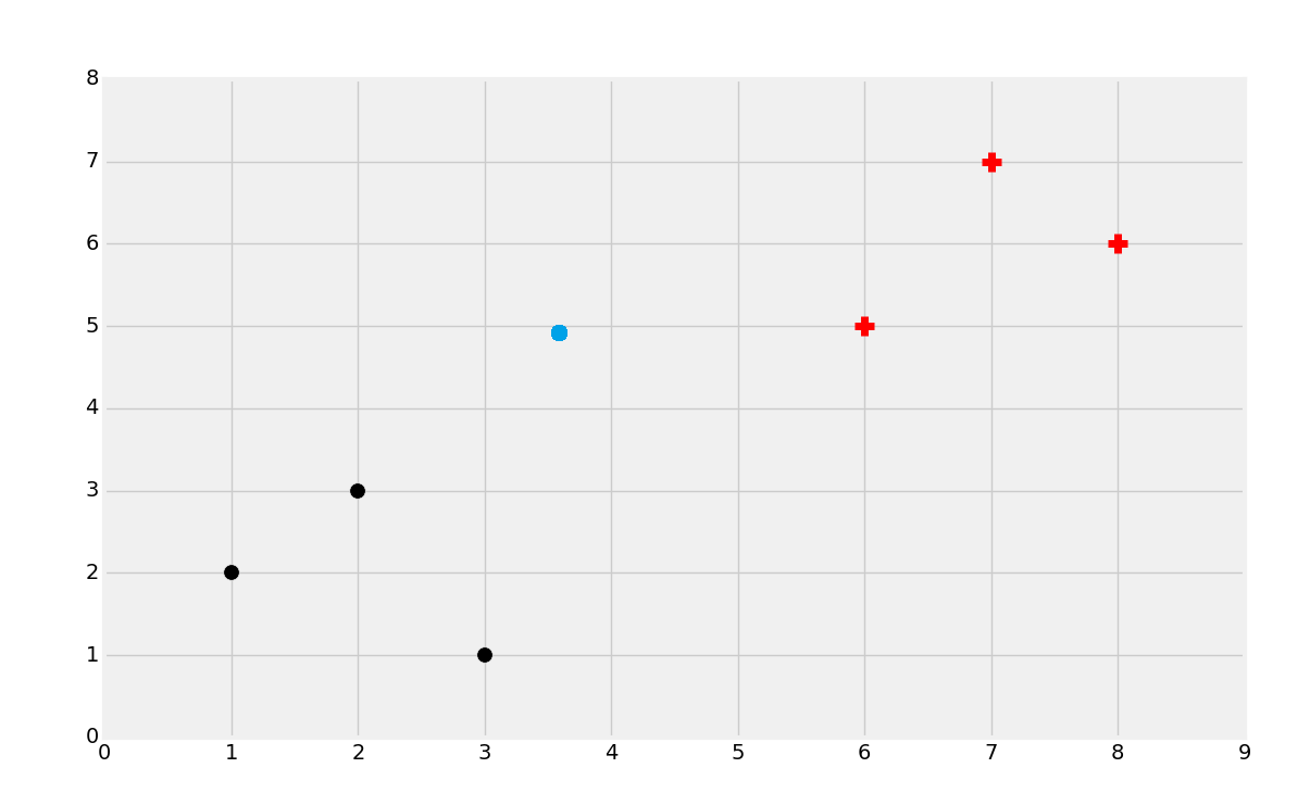 K Nearest Neighbors example