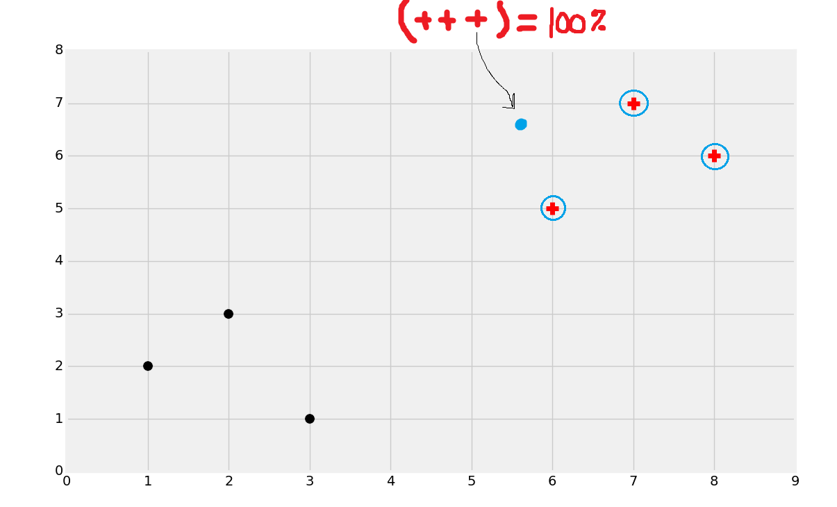 K Nearest Neighbors example