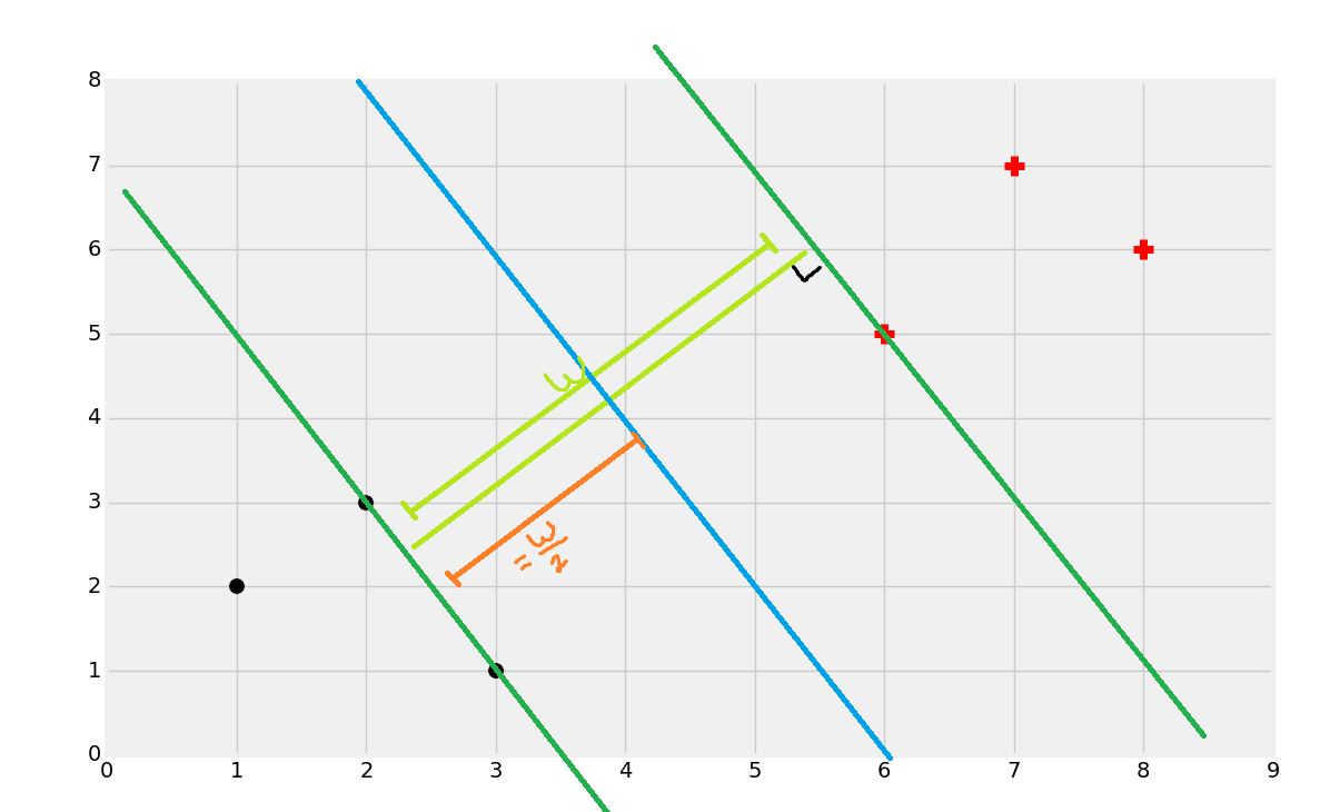 Support Vector Machine theory